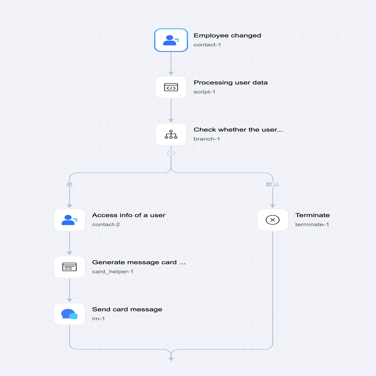 Lark AnyCross テンプレート】新入社員がアクティベートされたら Lark