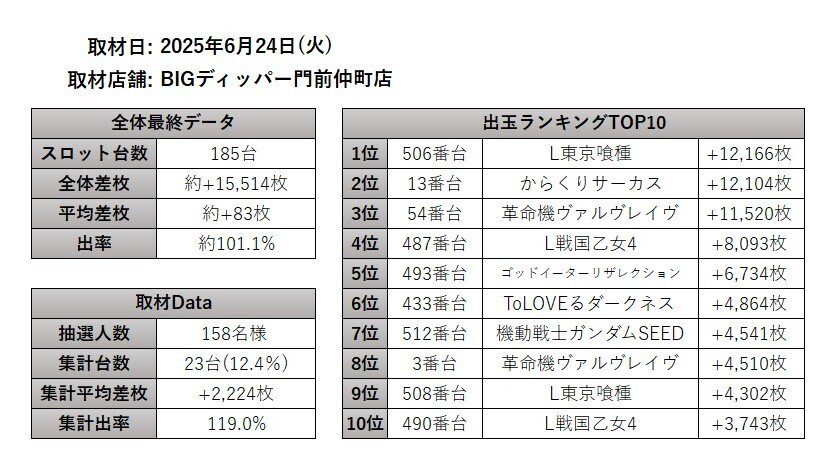 6/24(火) BIGディッパー門前仲町 絶来取材結果報告(6回目)｜絶来取材
