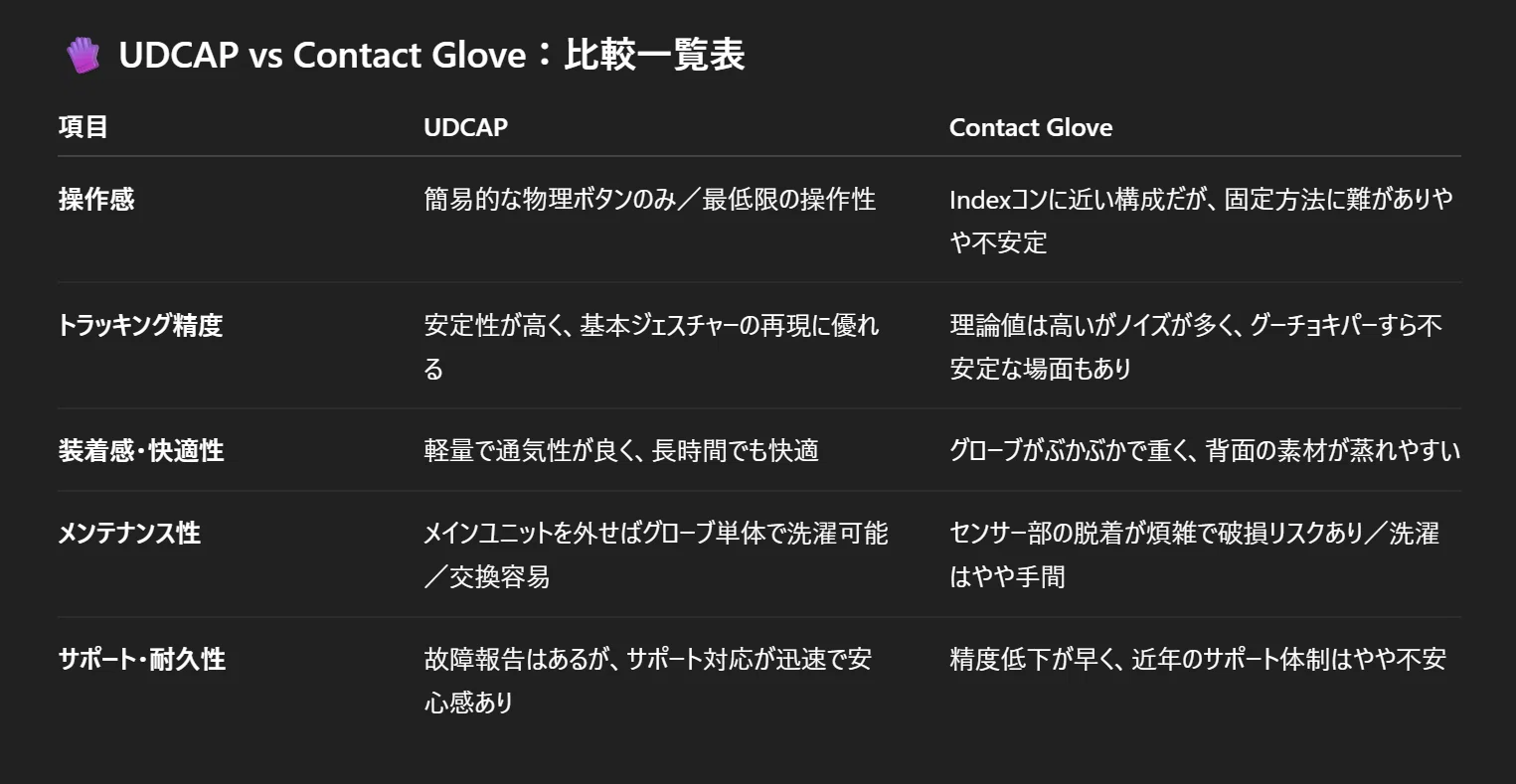 コンタクトグローブ2とUDCAPの比較｜あゆむん