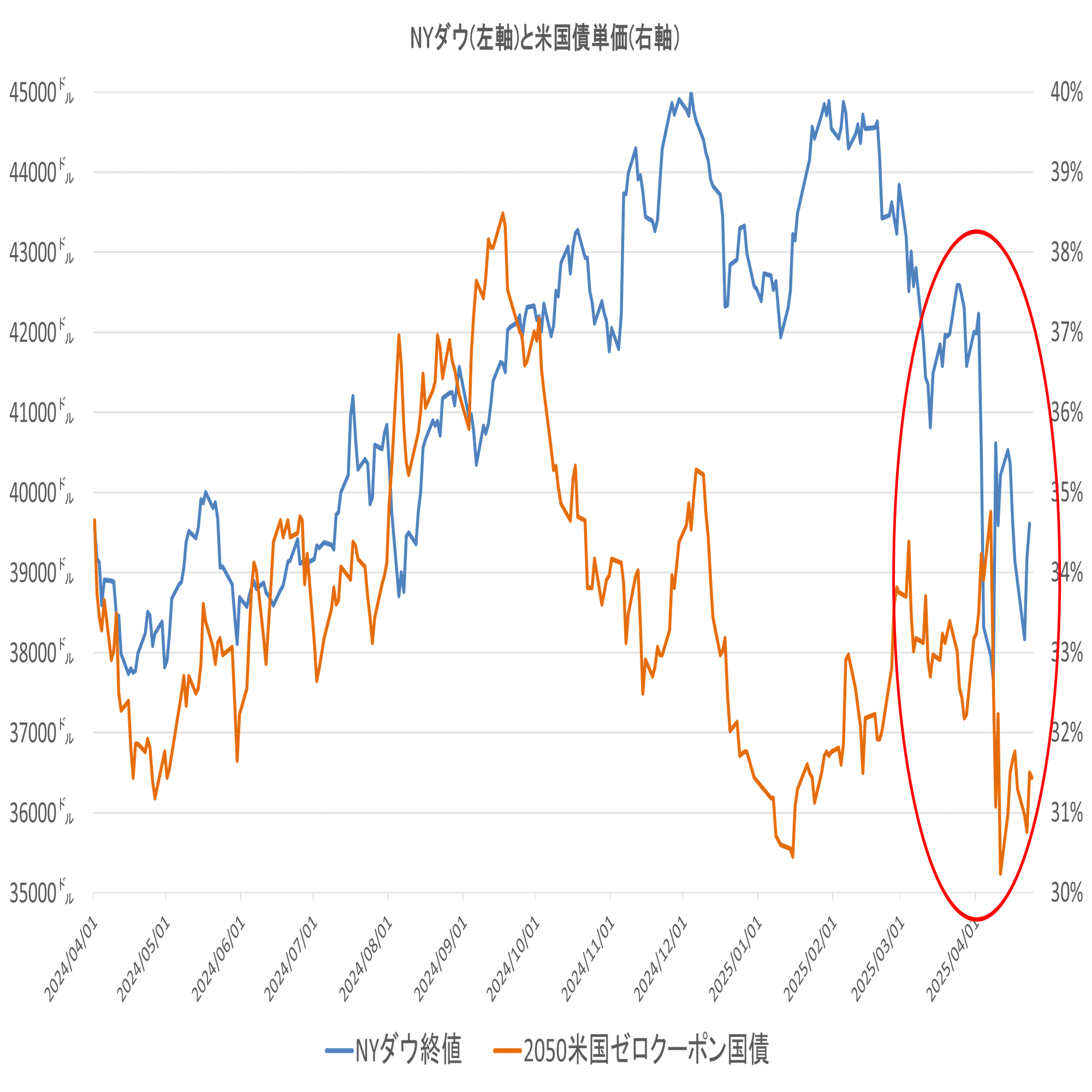 No.201 安全資産が売られてる?!ついに米国政府も動いた米国債売りの真相とは｜ＦＰＬ証券〈預金以上株式未満、という選択〉