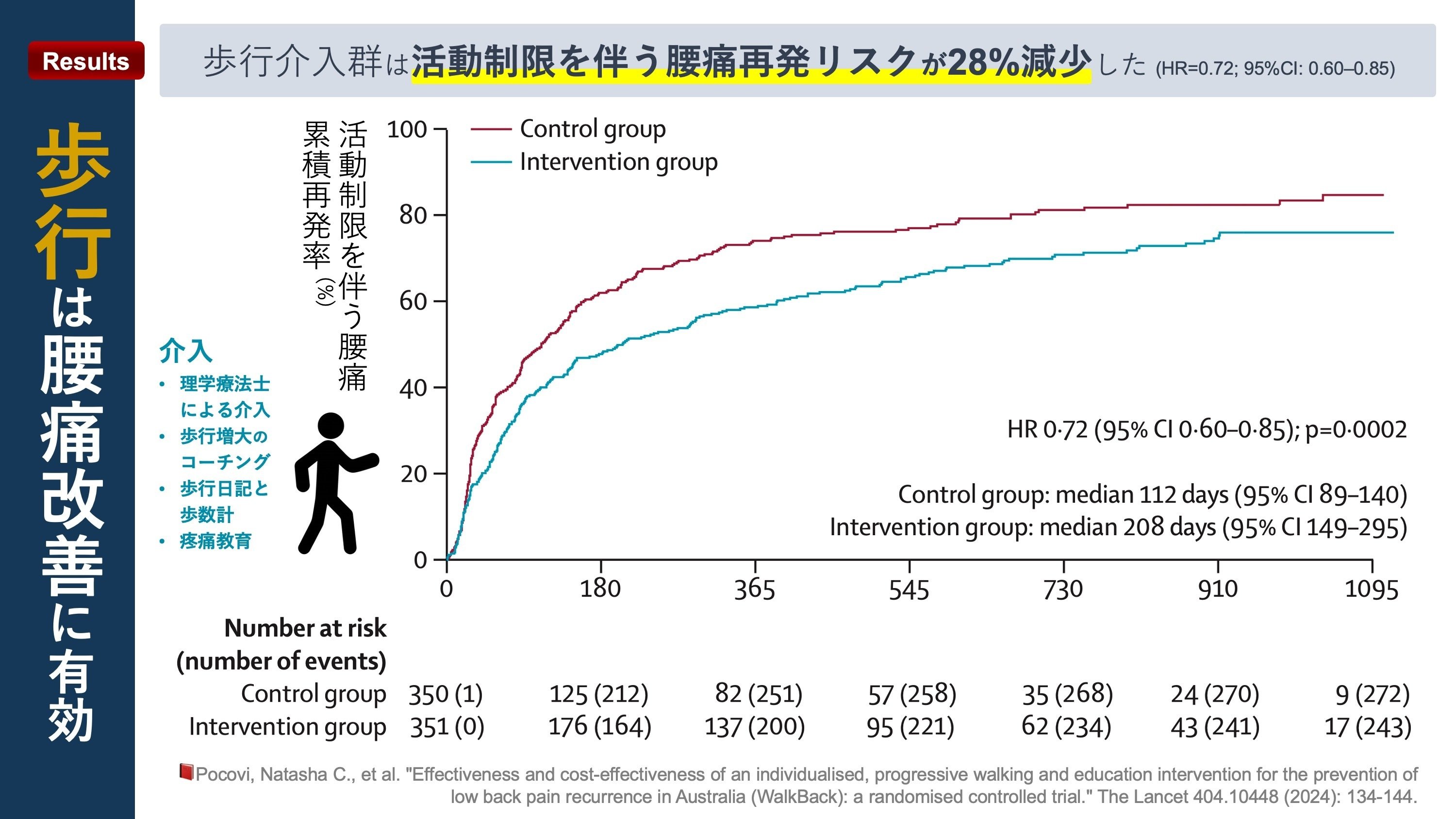 歩行は腰痛予防に有効｜Super Human | 理学療法士／保健学博士 Ph.D.