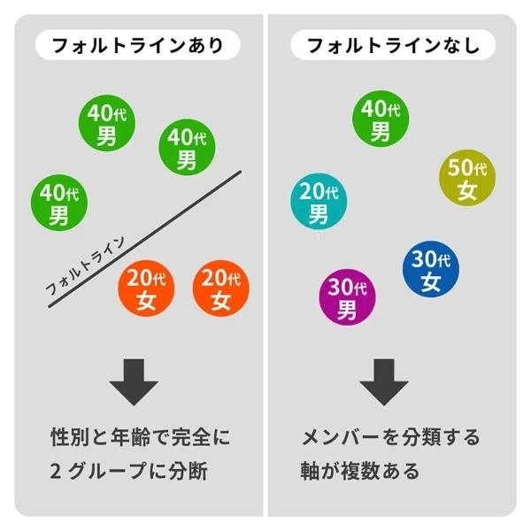 多様性”が逆効果になるとき──DE&Iを成功させる4つの条件｜DE&Iの基本