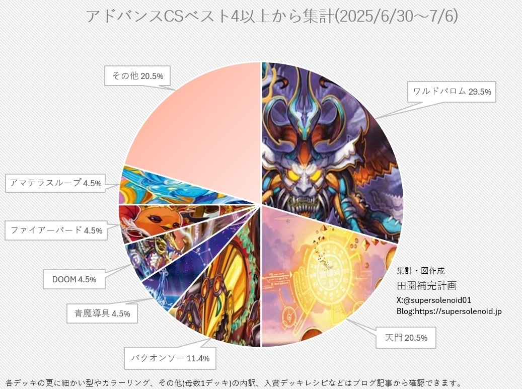 ファイアーバード CS入賞構築 （デュエマ オリジナルCS】「第5回