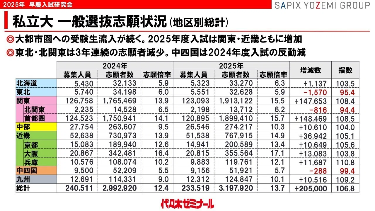 早慶大2025】入試データ詳細分析！見えてきた傾向は？2026以降は
