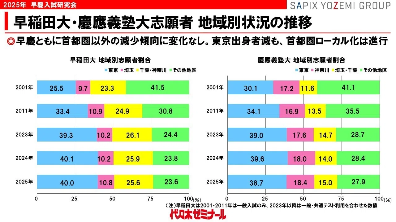 早慶大2025】入試データ詳細分析！見えてきた傾向は？2026以降は
