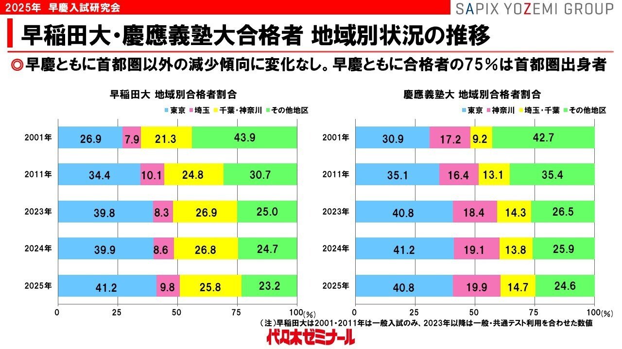 早慶大2025】入試データ詳細分析！見えてきた傾向は？2026以降は