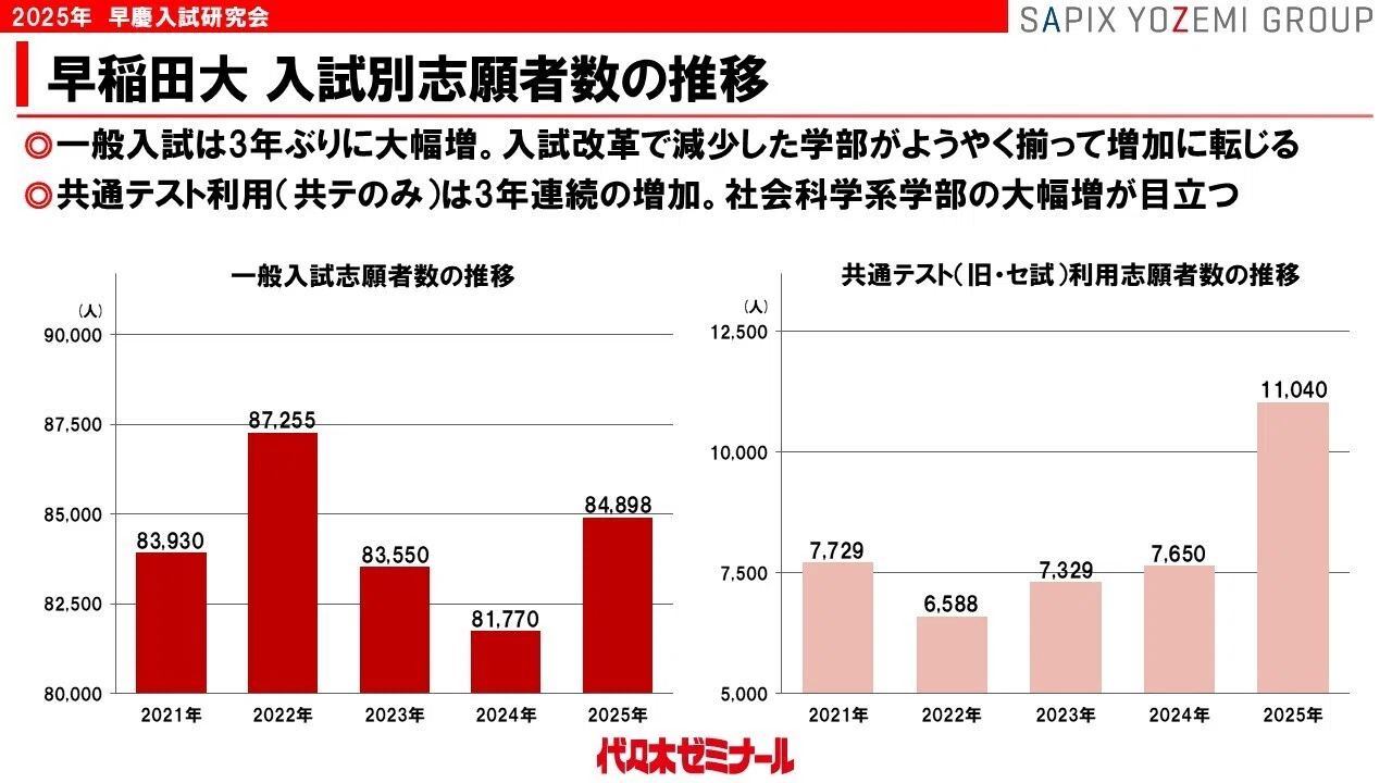 早慶大2025】入試データ詳細分析！見えてきた傾向は？2026以降は