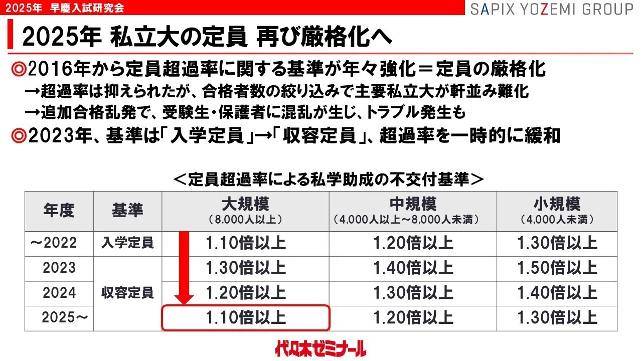 早慶大2025】入試データ詳細分析！見えてきた傾向は？2026以降は