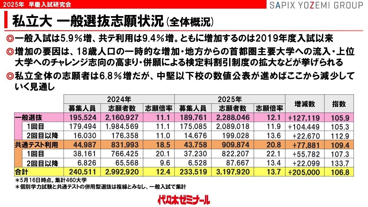 早慶大2025】入試データ詳細分析！見えてきた傾向は？2026以降は