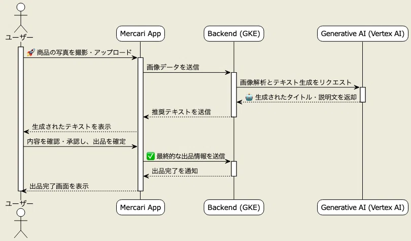 Google Cloud AI-DX事例: [メルカリ] - 出品時間10分→15秒は伊達じゃ