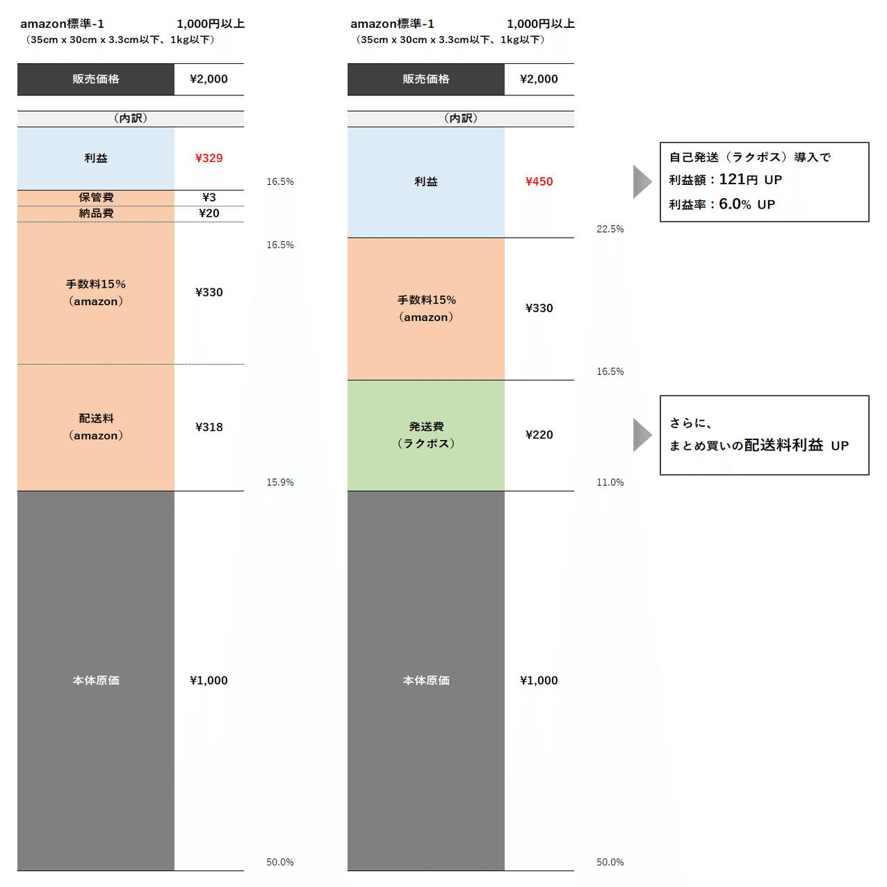 自己発送】amazon自己発送で利益アップ｜モノを作ってamazonで売る