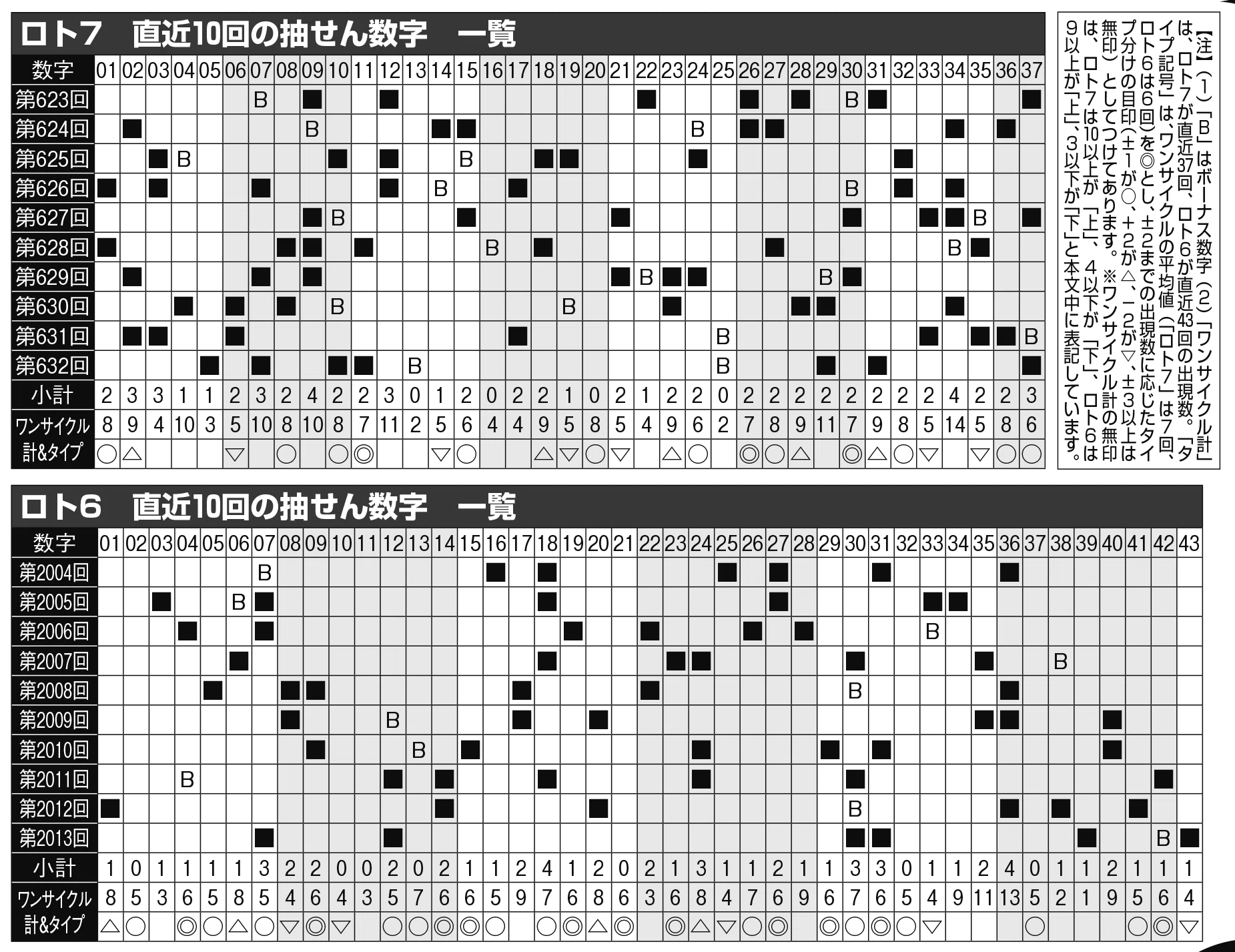 ロト＆ナンバーズ完全攻略 ＜ロト7:第634/635回 ◎ロト6:第2015~2018