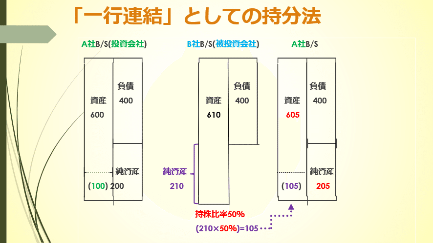 出そうな税理士『財務諸表論』［理論編］⑩持分法【深掘り解説