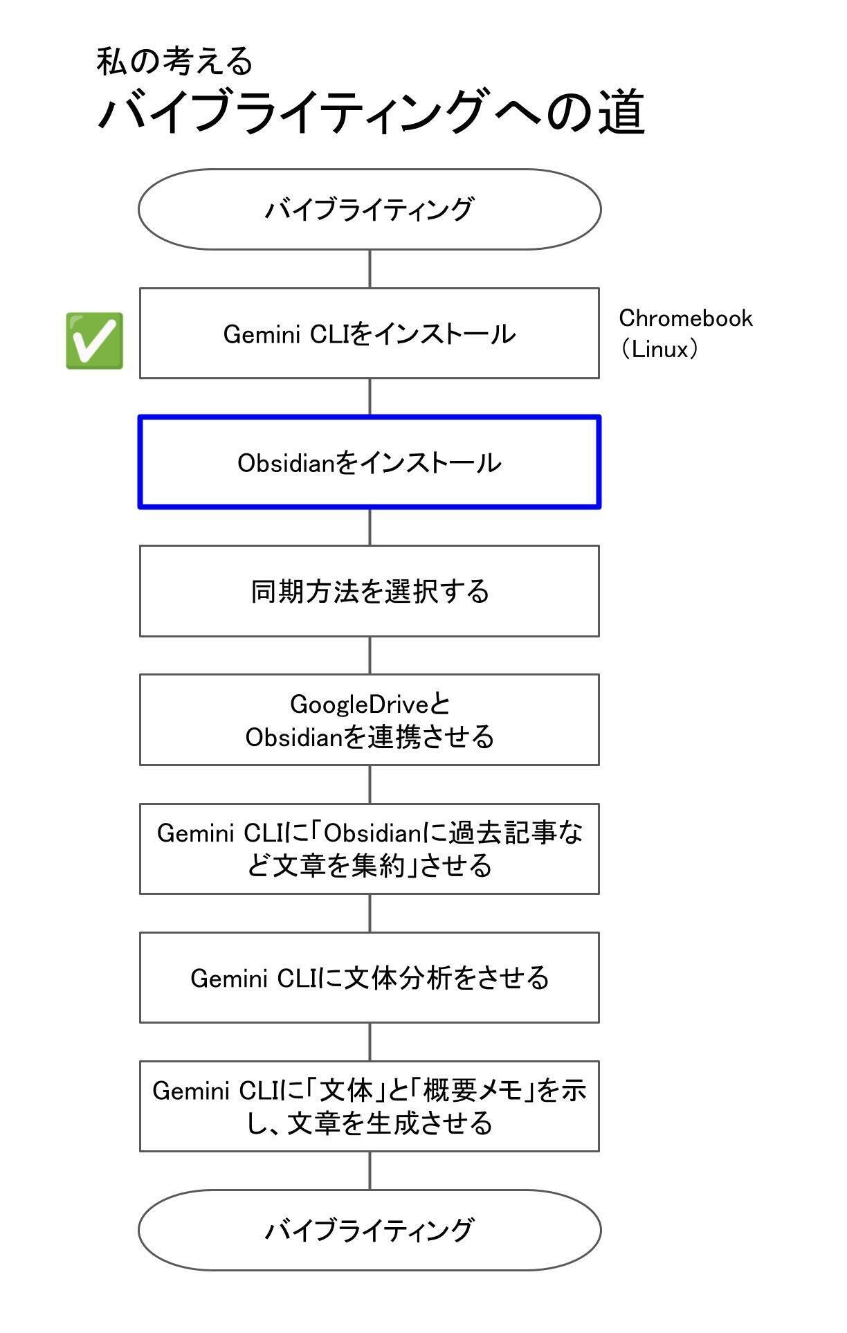 Obsidian同期どうする問題――ChatGPT×Gemini CLIと突破した記録