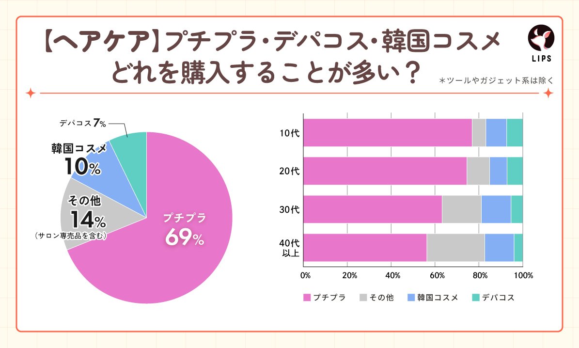 LIPS labo】「プチプラ」「デパコス」「韓国コスメ」美容オタク