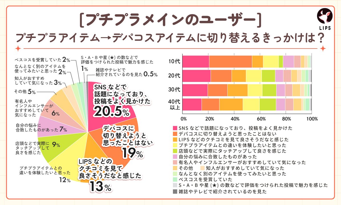 LIPS labo】「プチプラ」「デパコス」「韓国コスメ」美容オタクが選ぶ