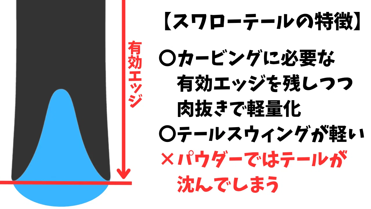 スワローテールの役割とは？】「SW58とSW62の違い」スノーボード解説 