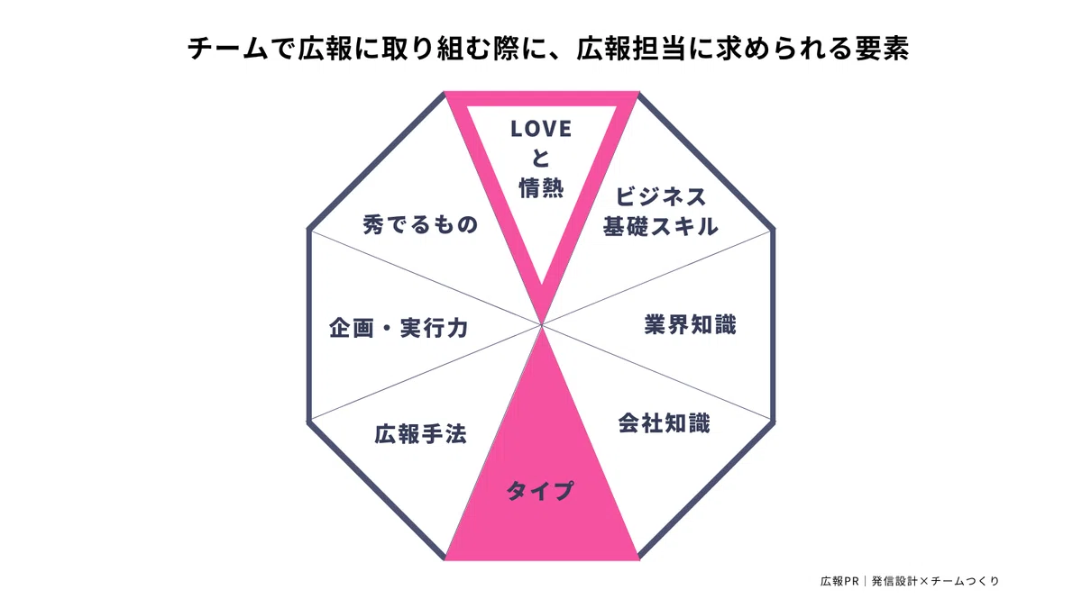 広報チームつくり、「タイプのマッピング」で戦略採用|広報PR|発信設計×チームつくり
