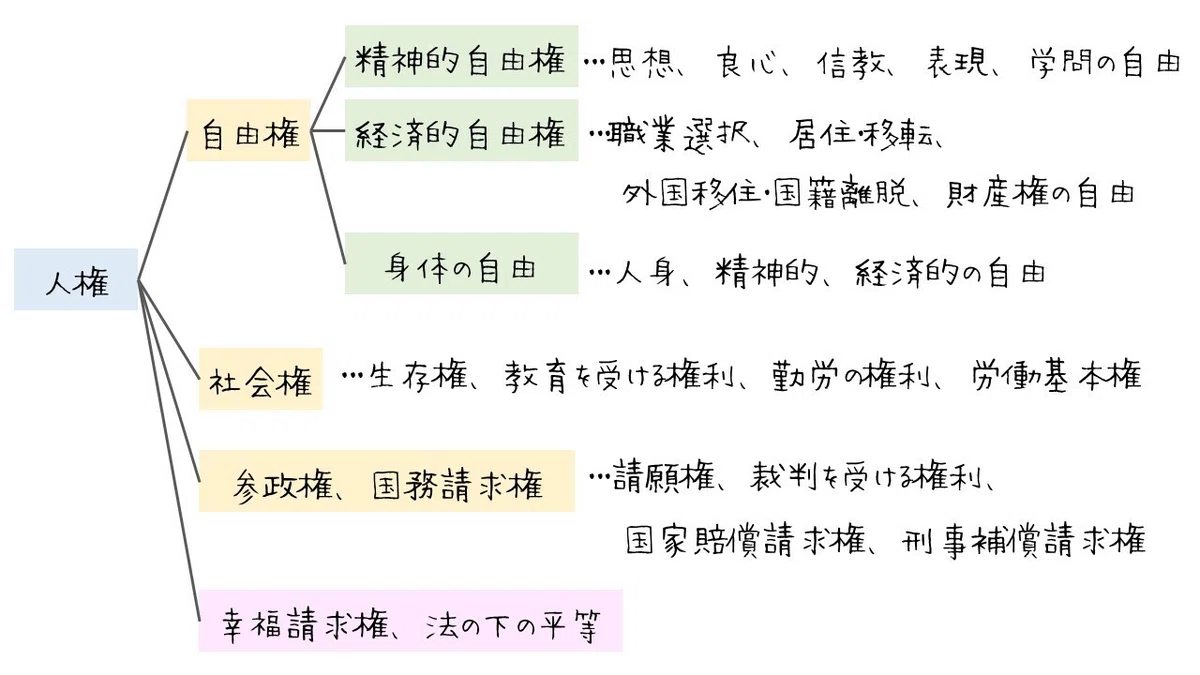 憲法の基本中の基本!人権の分類まとめ図|図でわかる司法書士法務