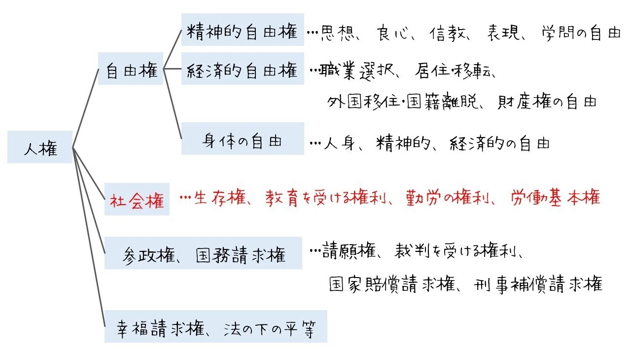 図でわかる人権】社会権と労働基本権｜図でわかる司法書士法務