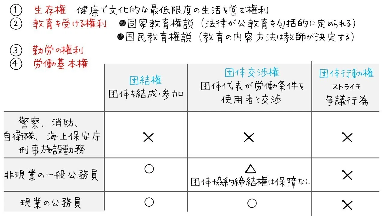 【中古】 労働基本権 図でわかる人権】社会権と労働基本権｜図でわかる司法書士法務