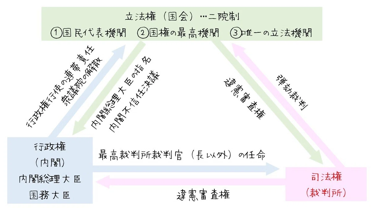 図でわかる司法権と裁判所|図でわかる司法書士法務