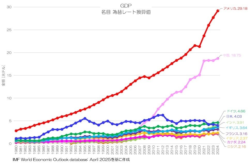 日本経済統計資料総合目録 040 国際比較で眺める日本経済 - GDPの長期推移｜小川製作所