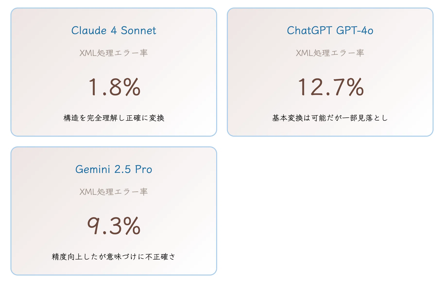 ClaudeがXMLで圧倒的に強い理由｜ChatGPT・Geminiとの徹底比較2025