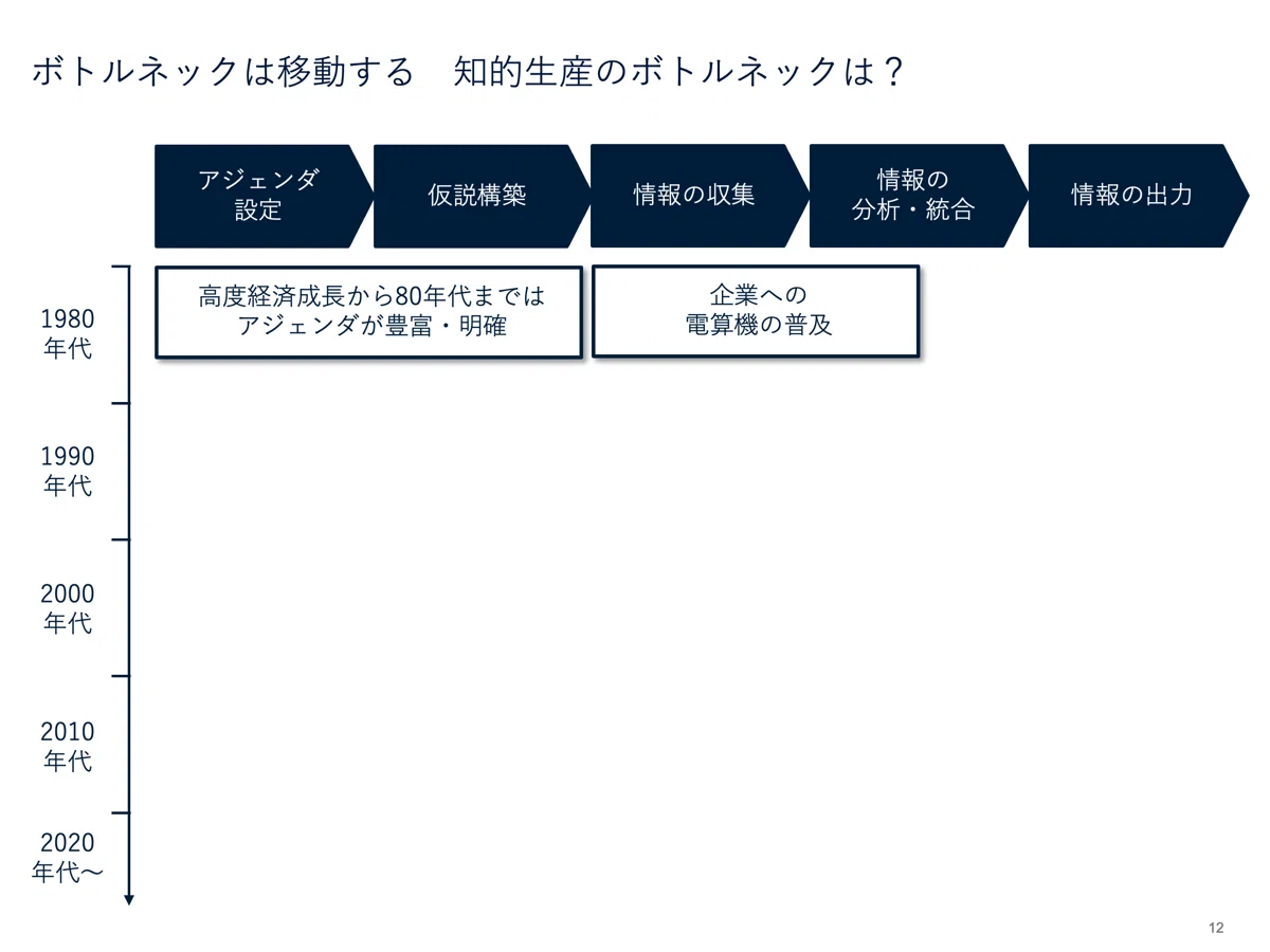 イノベーションはスライドする 後編｜山口周