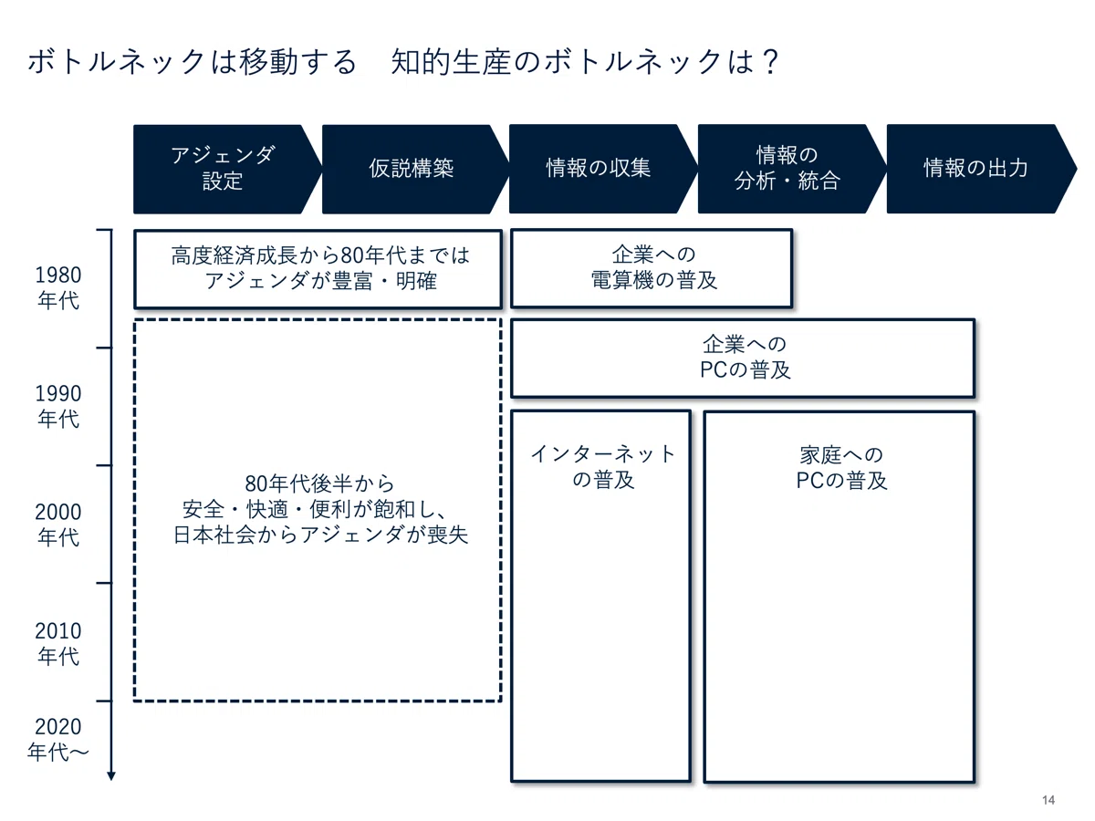 イノベーションはスライドする 後編｜山口周