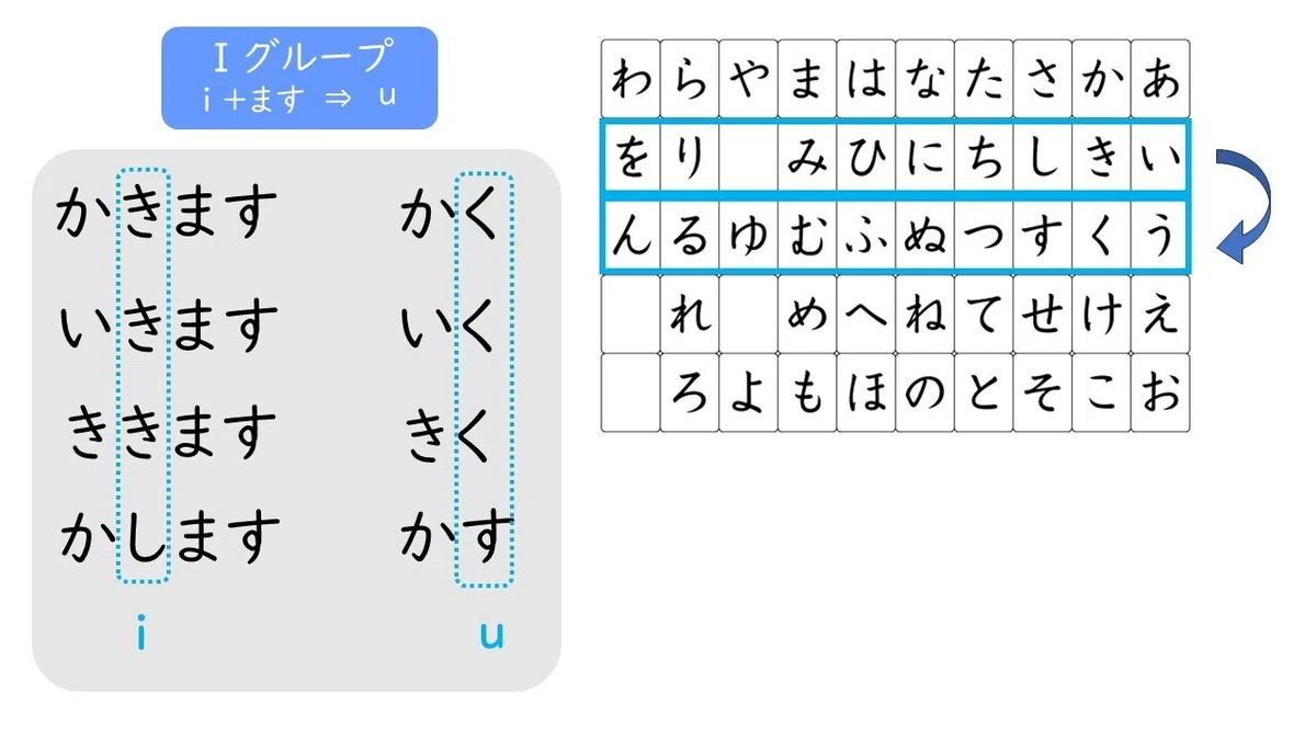 できる日本語初級・初中級(第2版)動詞の活用(Verb Conjugation)|大阪なにわ日本語学校