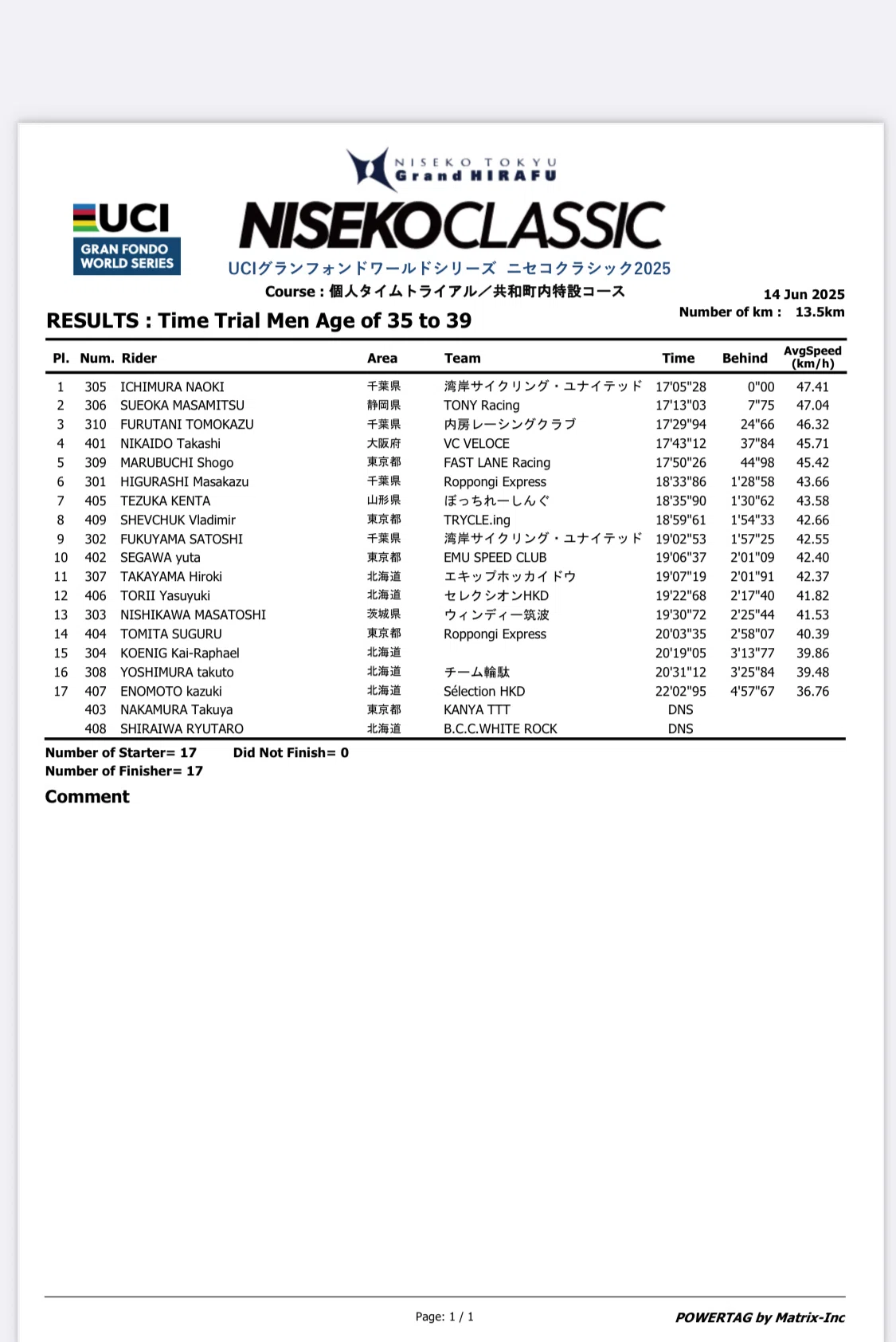 2025年6月14日 NISEKO CLASSIC 2025 TT｜ミドリ