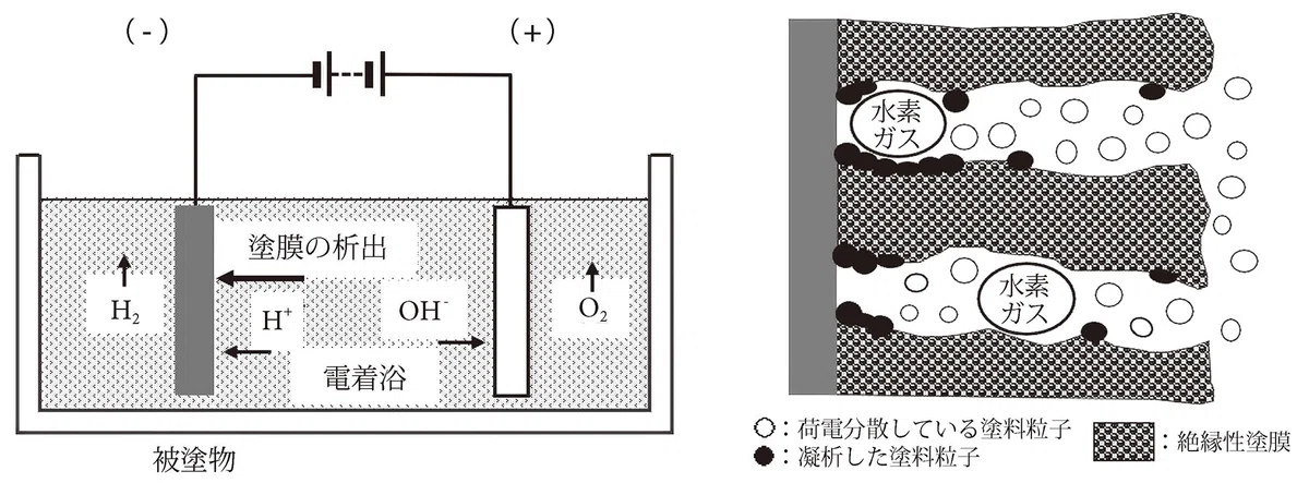 現場で役立つ塗装不良対策《第5回》電着塗装でのブツ不良対策【前編】|塗装技術