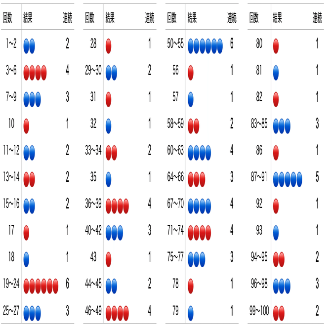 せっかく用意したんだからコインを投げてみよう、ということで100回投げてみた〜中心極限定理（4）｜Almond Fish（小酒井基文）