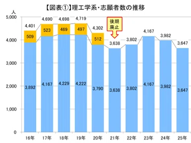 注目の新大学、初年度の動向は？／2025年度【東京科学大学】入試実施