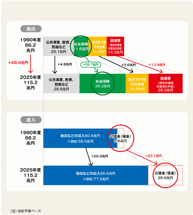 財務省公表データを整理】人口が減っても社会保障費と借金が増える理由