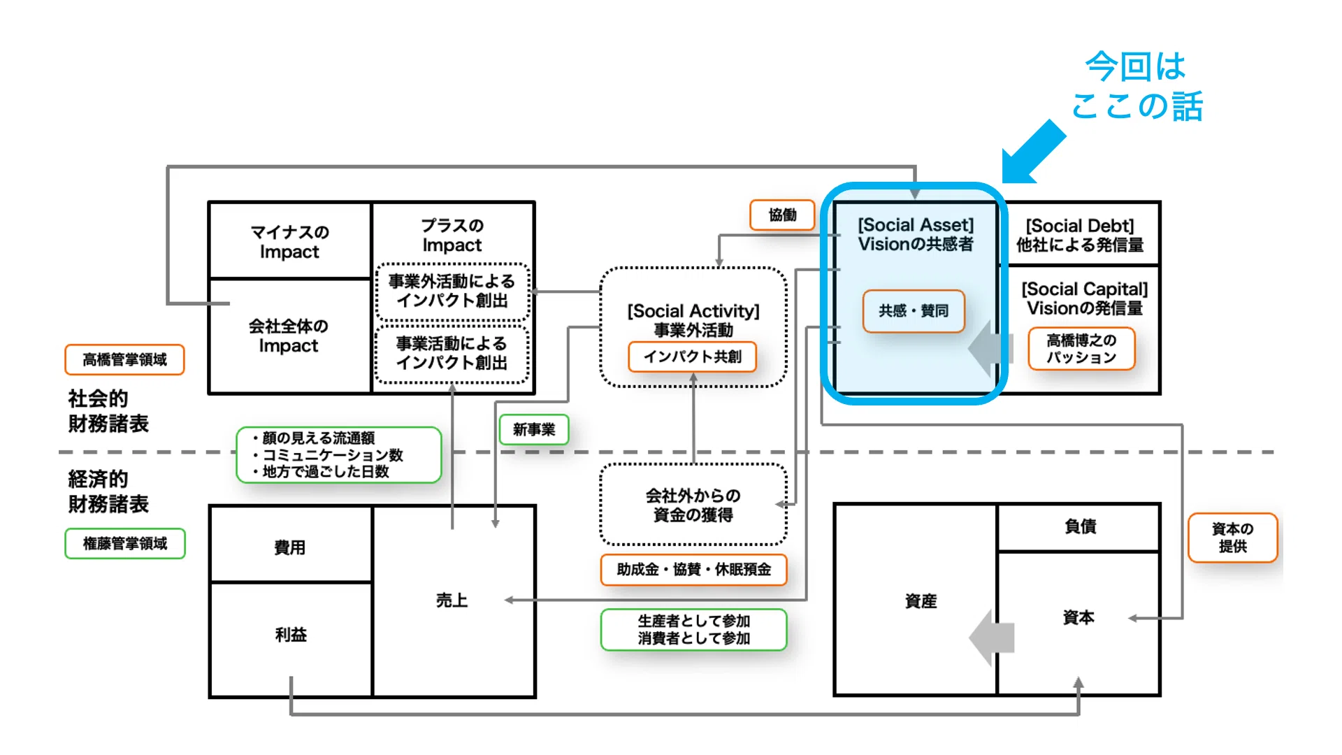 社会的財務諸表】ソーシャルアセットの計測方法について｜雨風太陽 公式