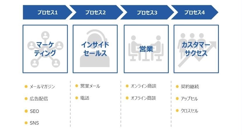 戦略販売:長期的信頼関係をつくるセールスの6大要素 戦略販売 : 長期的信頼関係をつくるセールスの6大要素