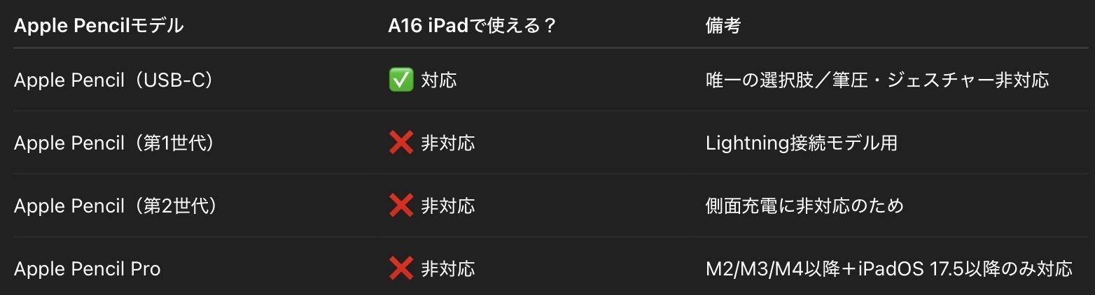 注意】A16搭載iPadにApple Pencil第2世代は使えません！対応モデルを