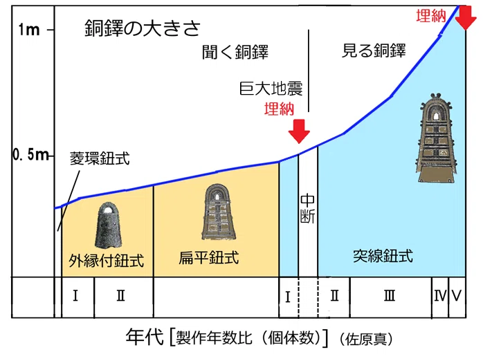 銅鐸とは(深堀編) 銅鐸から見えてくるもの|hiro@moriken 銅鐸とは(深堀編) 銅鐸から見えてくるもの|hiro@moriken