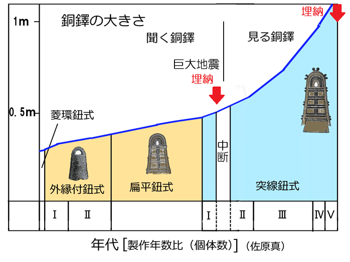 銅鐸とは（深堀編） 銅鐸から見えてくるもの｜hiro@moriken