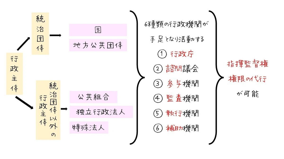 図でわかる行政法の基本構造(指揮監督権・行政機関など)|図でわかる司法書士法務