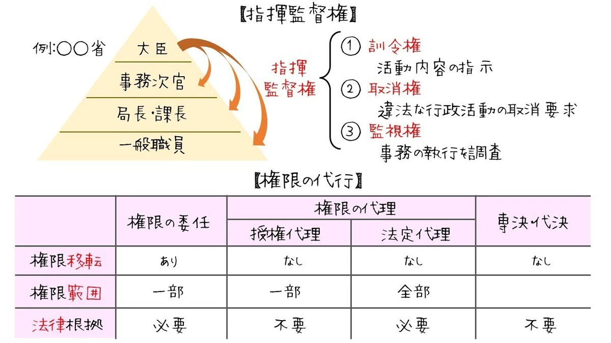 図でわかる行政法の基本構造(指揮監督権・行政機関など)|図でわかる司法書士法務