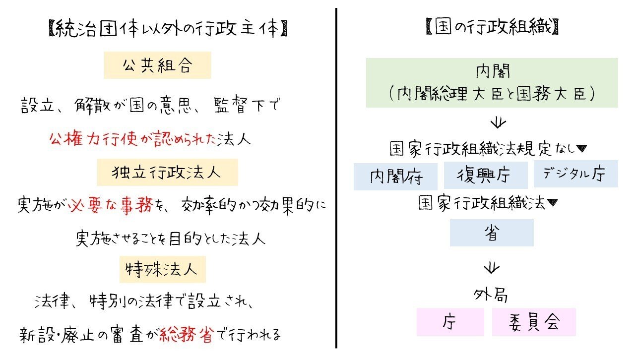 図でわかる行政法の基本構造（指揮監督権・行政機関など）｜図でわかる