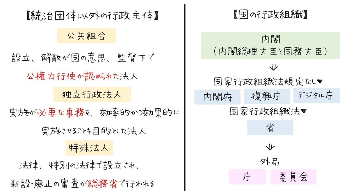 図でわかる行政法の基本構造(指揮監督権・行政機関など)|図でわかる司法書士法務