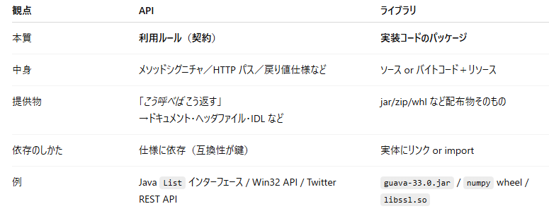 APIについて(自分用メモ)｜YM