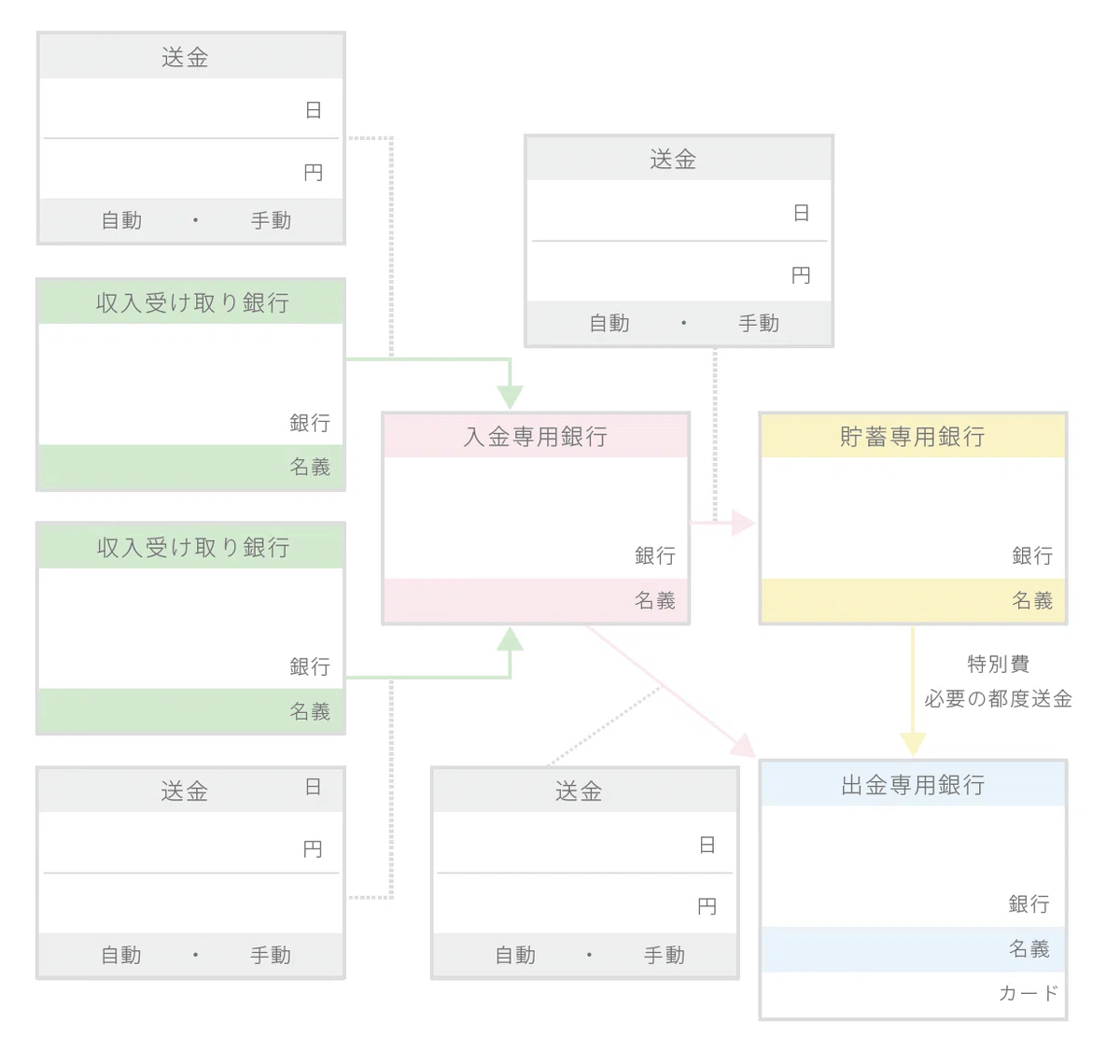 #23_自動で貯まる『銀行整理』②銀行口座の使い分け|ゆう|家計管理コーチング