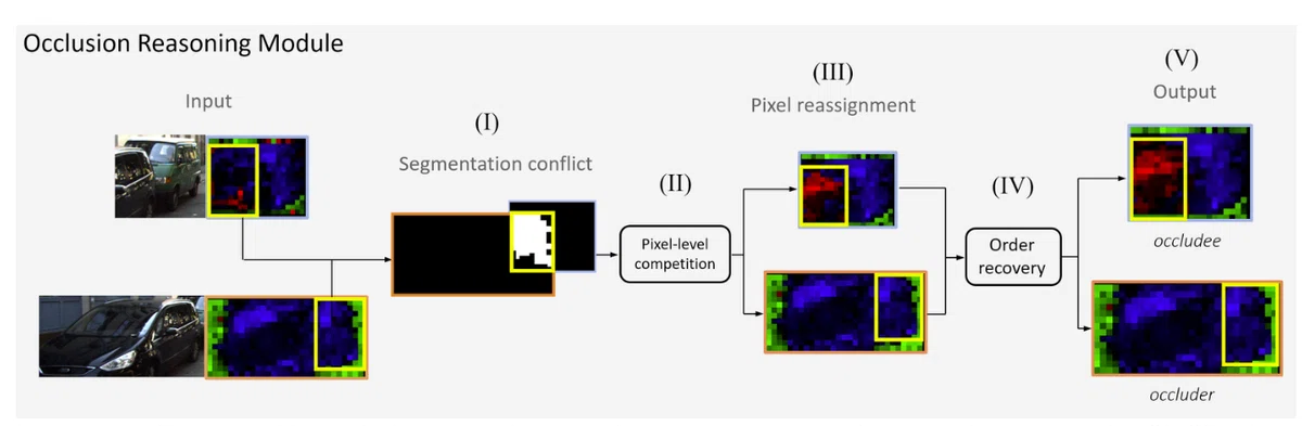 Robust Instance Segmentation by Reasoning About Multi-Object Occlusion ...