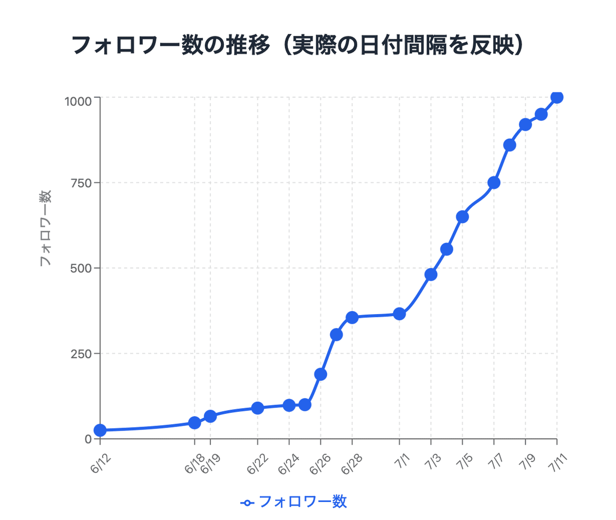 1日15分×30日でXフォロワー1,000人達成してしまったのでやった