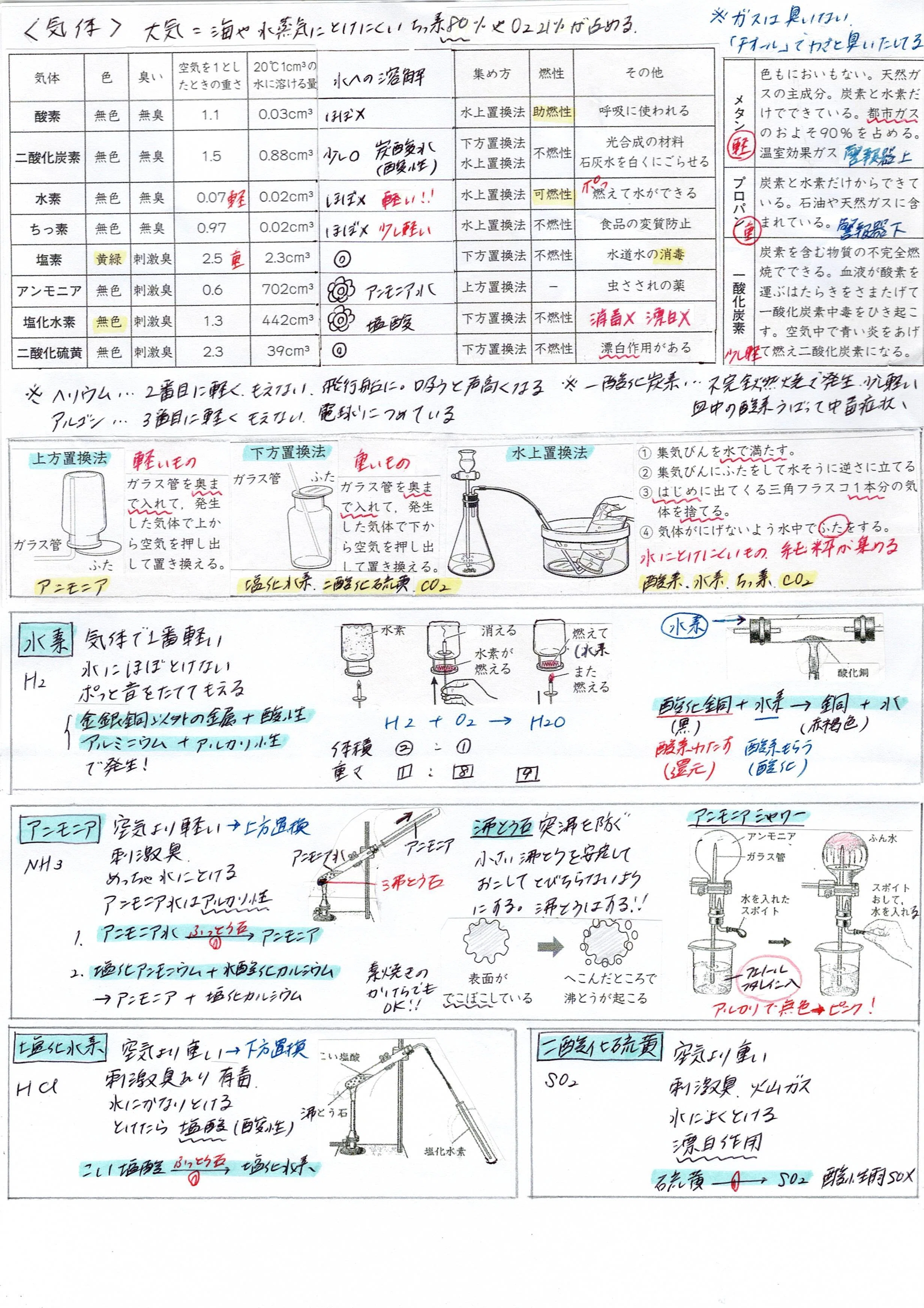 一目でわかる！中学受験の理科 まとめ【気体／燃焼】｜理科好き薬剤師ママ